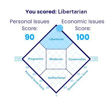 Where On The Political Spectrum Are You And Why?