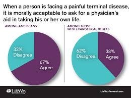 Do you agree with assisted suicide?