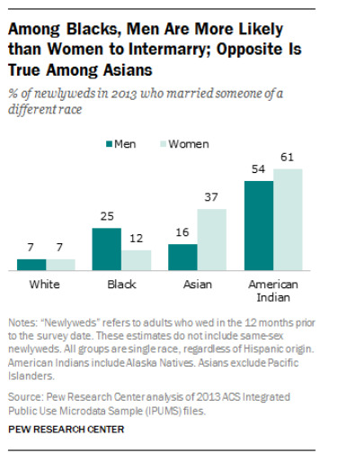 White people are the major racial group least likely to race mix in the USA. What are your thoughts on this?