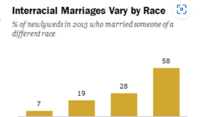 White people are the major racial group least likely to race mix in the USA. What are your thoughts on this?