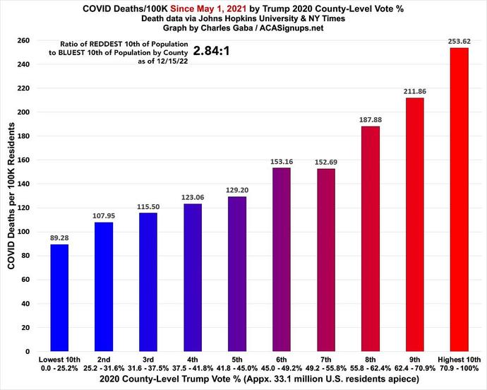 Do you think covid killed off a lot of trump's supporter base?