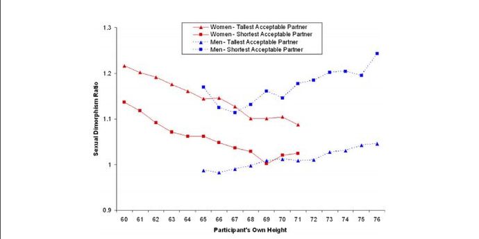 Are most short women shallow about height?