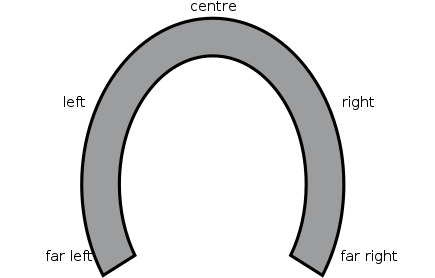 How would you define "extreme centrism" in politics?