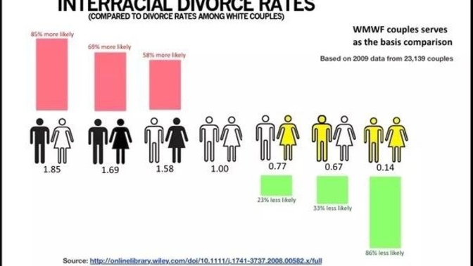 A question from good faith (I promise). Why do you think white women struggle when marrying interracial while white men excel?
