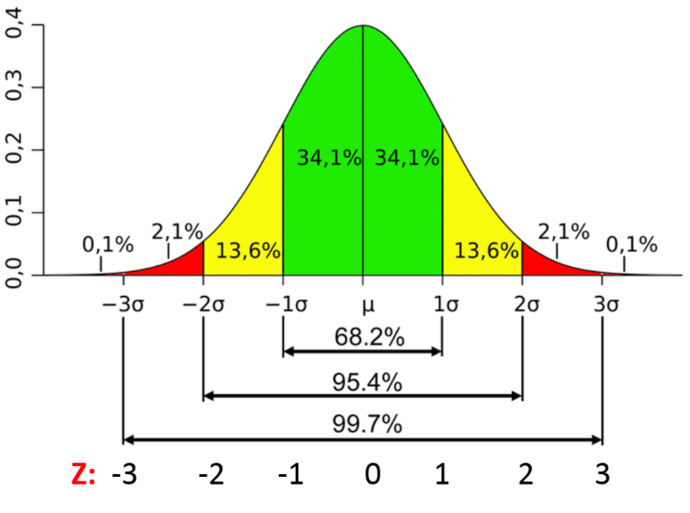 Is a bell curve the same as a hotness scale of 1-10 ?