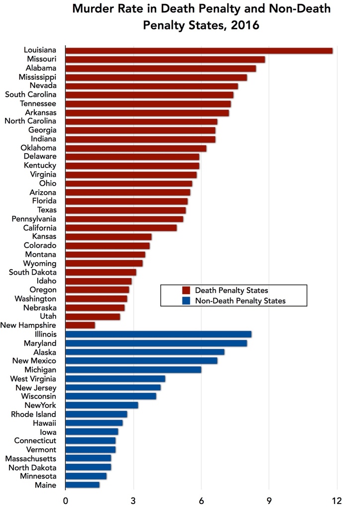 Does the Death Penalty cause crime?
