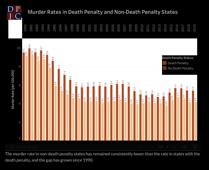 Does the Death Penalty cause crime?