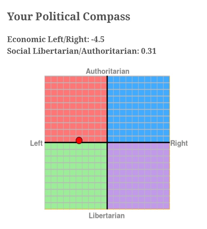 Where on the political spectrum do you sit?