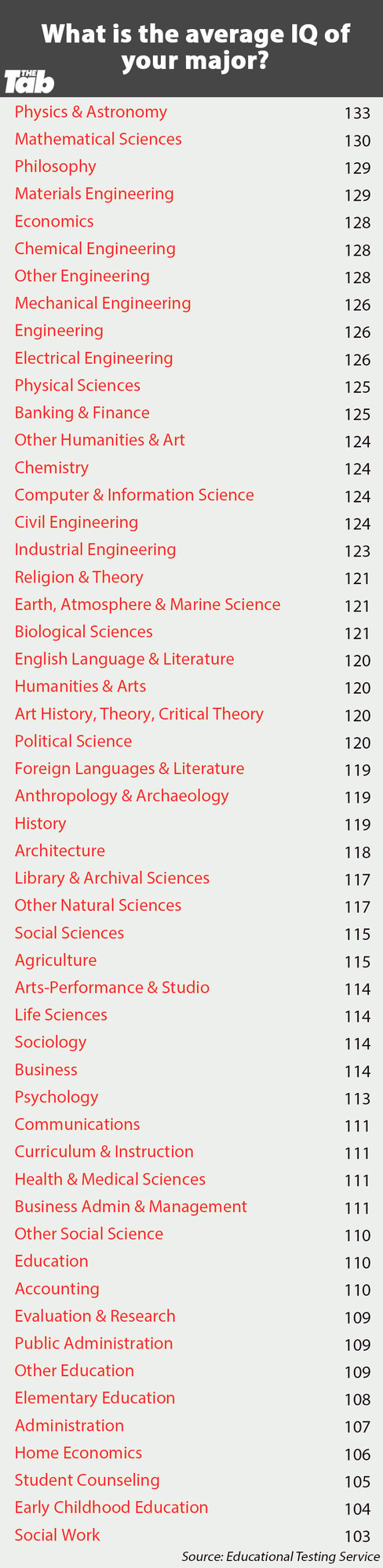 Which field/occupation requires highest IQ or intelligence in your opinion?