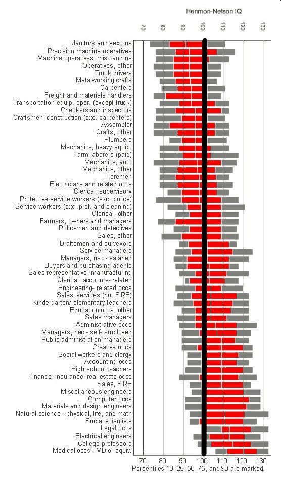 The red is the range for the average IQ