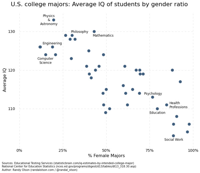 Which field/occupation requires highest IQ or intelligence in your opinion?