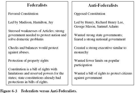 If you lived in 1700s America, would you be a federalist or anti-federalist?