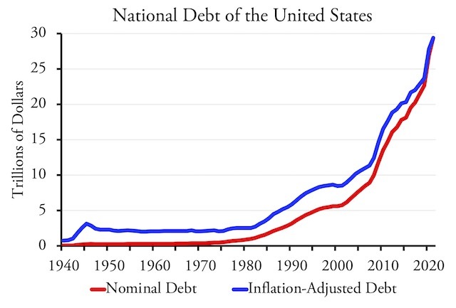 Americas national debt has now surpassed $31 trillion. Does it matter?