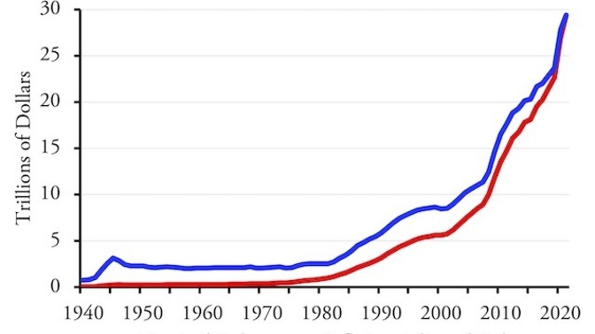 America's national debt has now surpassed $31 trillion. Does it matter?