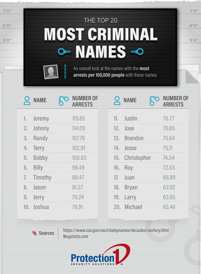 Why are there so many murderers named Brian?