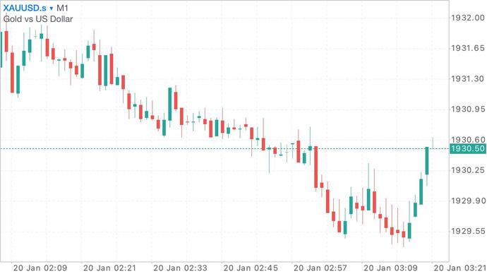 How to view the trend chart of gold and dollar?