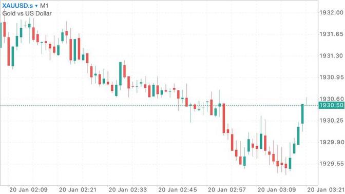 How to view the trend chart of gold and dollar?