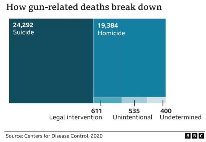 You have a greater chance of shooting yourself than an attacker. So why bother owning a gun?