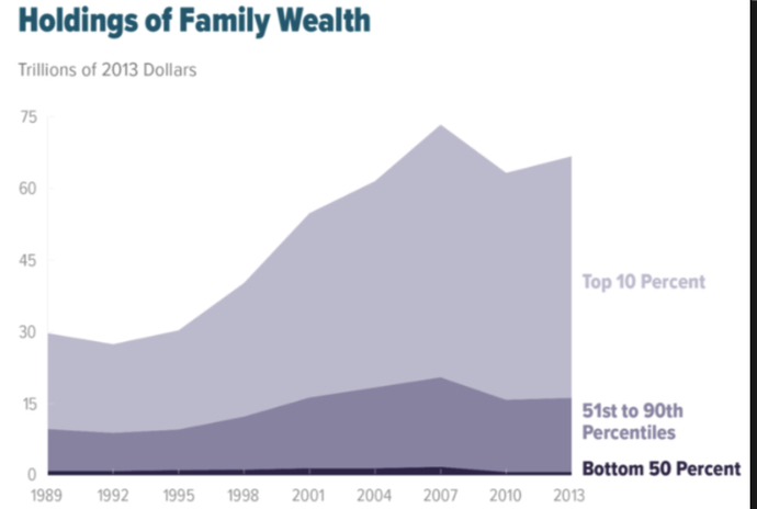What should we do about the bottom 50% of Americans?