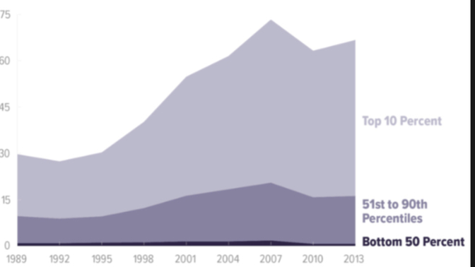 What should we do about the bottom 50% of Americans?