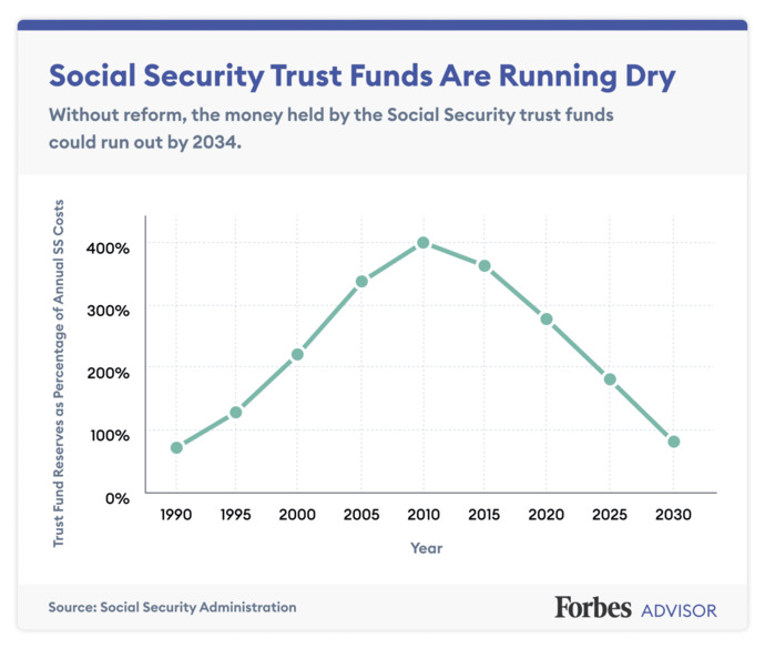 What should the U. S. do about the cost of Social Security and the fact that people live longer?