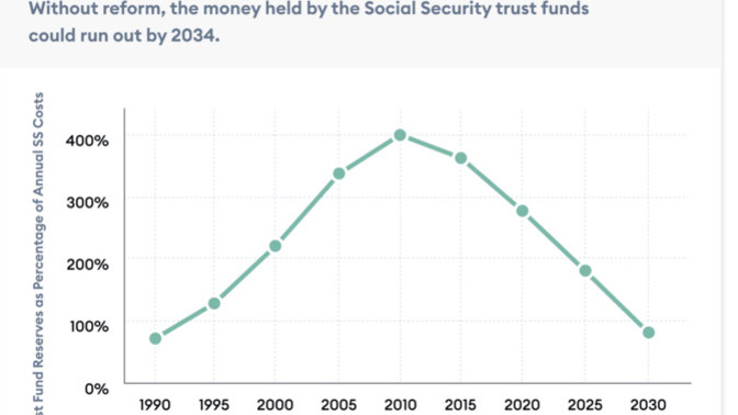 What should the U. S. do about the cost of Social Security and the fact that people live longer?