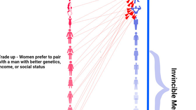 If majority of women want the minoroty of men do that minority of men want the majority of women?