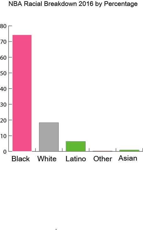Sports are 70% black