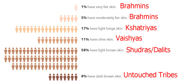 Why do you think Indian people are very racist towards black people?