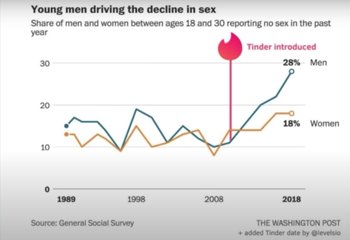 Could the gender dating problem be solved if we had less boy children?