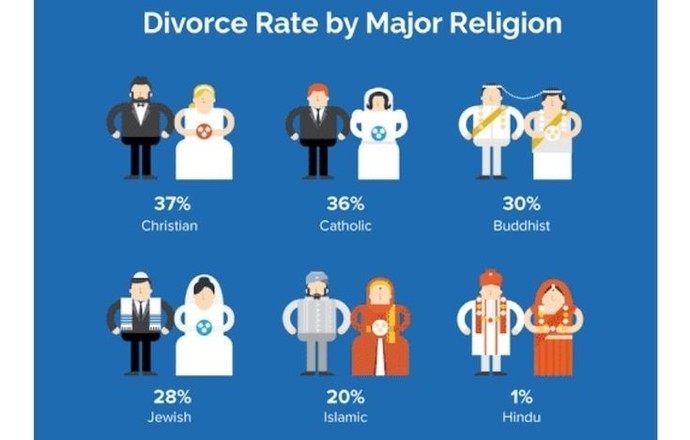 Do you believe in divorce? Why or why not?