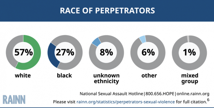 WHAT RACE CAUSES THE MOST STATUTORY R—PE