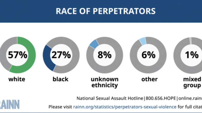What race causes the most CHILD SA?