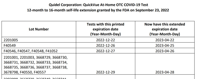 Are you aware that the FDA has EXTENDED EXPIRATION DATES on COVID-19 home TEST KITS?
