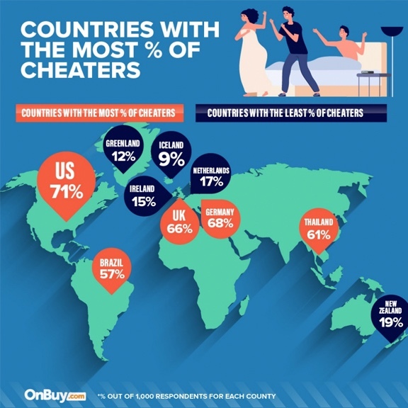 Does it surprise you that American women ranked number 8 globally for the most unfaithful wives admitted to cheating? Why are they ranked highly?