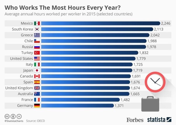 Has anybody ever personally experienced how hard working Hispanics are especially Mexicans? Did you know they work the most hours globally?