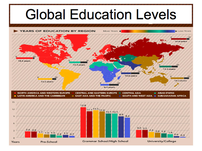While other nations STRIVE to make education a priority, why do the Republicans want to keep the youth dumb and uneducated?