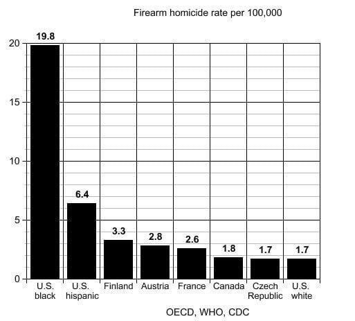 Why are mass shooters white?