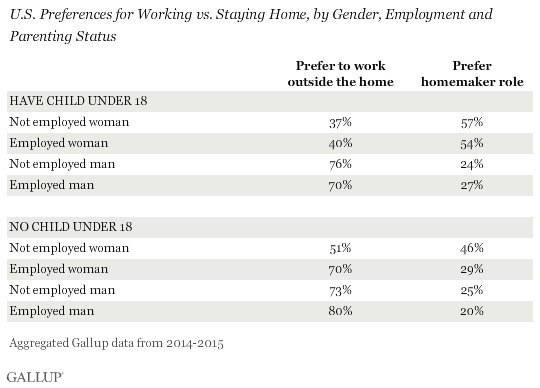 Most mothers would prefer to be home with their children