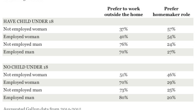 Mothers, do you prefer to work or be home with your children?