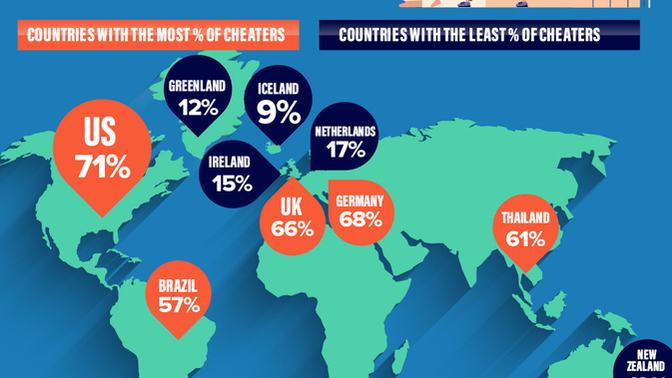 What causes people from certain countries to be more/less likely to cheat?