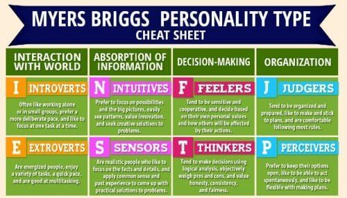 Has your Meyers-Briggs personality results changed over time?