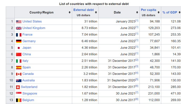 Counties having Max Foreign Reserve