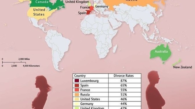 Why are divorce rates significantly higher in the Western countries?