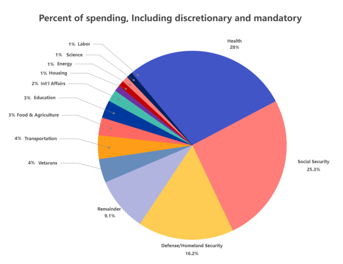 Cut the Budget! Where do you start?