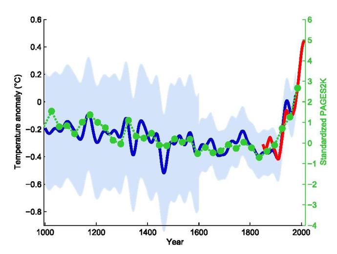 Do you believe in Global warming/Climate Change/ New Ice Age?