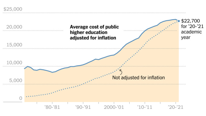 Graphic from the New York Times.