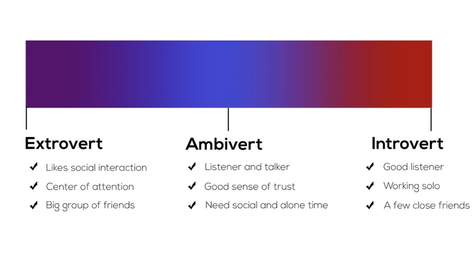 Do you find introverts, ambiverts, or extroverts more attractive?