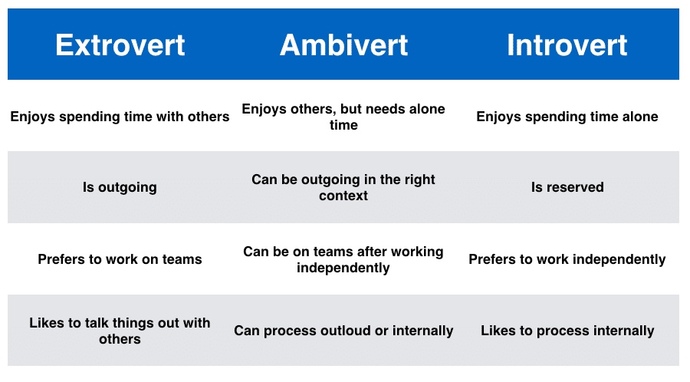 Do you find introverts, ambiverts, or extroverts more attractive?