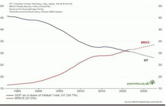 Global power is shifting...